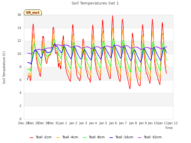 plot of Soil Temperatures Set 1