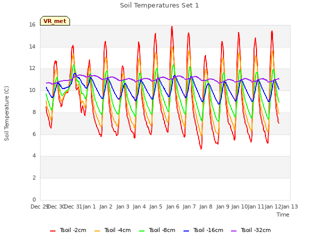 plot of Soil Temperatures Set 1