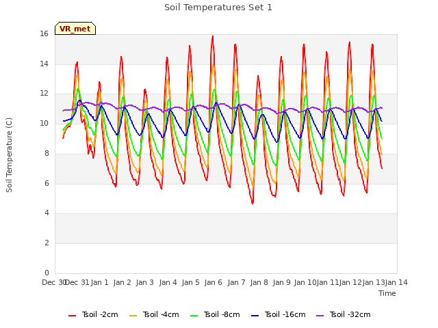 plot of Soil Temperatures Set 1