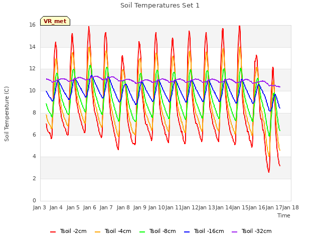 plot of Soil Temperatures Set 1