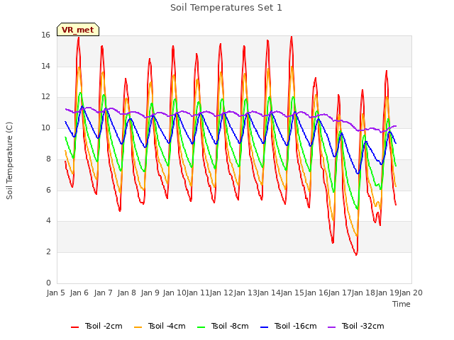 plot of Soil Temperatures Set 1