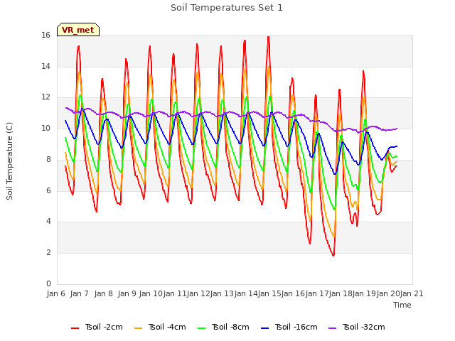 plot of Soil Temperatures Set 1
