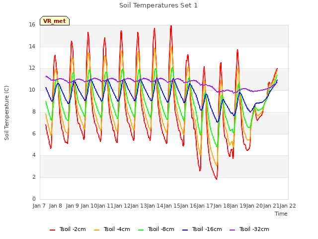 plot of Soil Temperatures Set 1