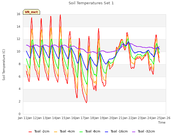 plot of Soil Temperatures Set 1