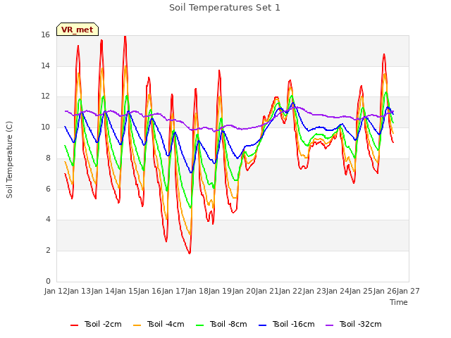 plot of Soil Temperatures Set 1