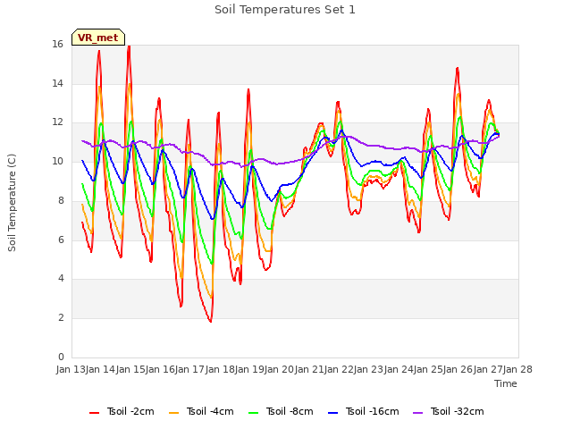 plot of Soil Temperatures Set 1