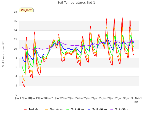 plot of Soil Temperatures Set 1