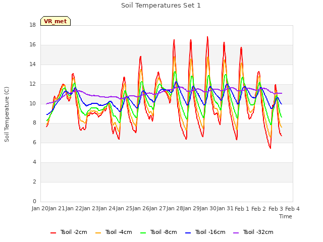 plot of Soil Temperatures Set 1