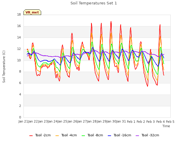 plot of Soil Temperatures Set 1