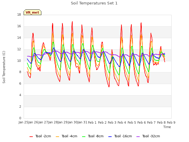 plot of Soil Temperatures Set 1