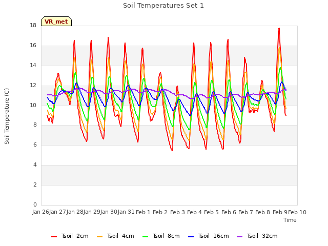 plot of Soil Temperatures Set 1