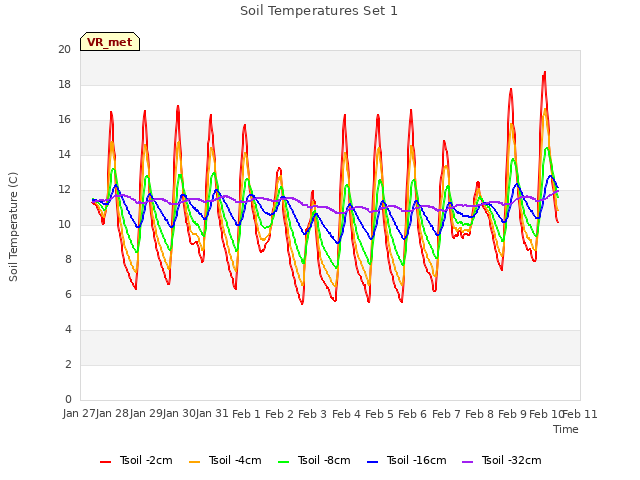 plot of Soil Temperatures Set 1