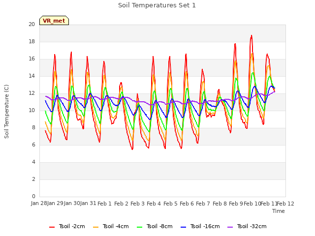 plot of Soil Temperatures Set 1