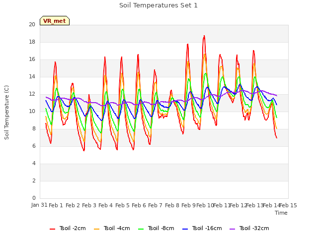 plot of Soil Temperatures Set 1