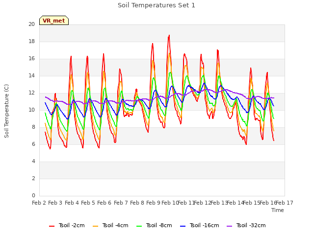 plot of Soil Temperatures Set 1