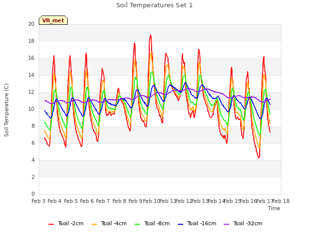 plot of Soil Temperatures Set 1