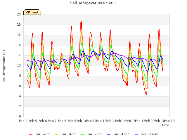 plot of Soil Temperatures Set 1