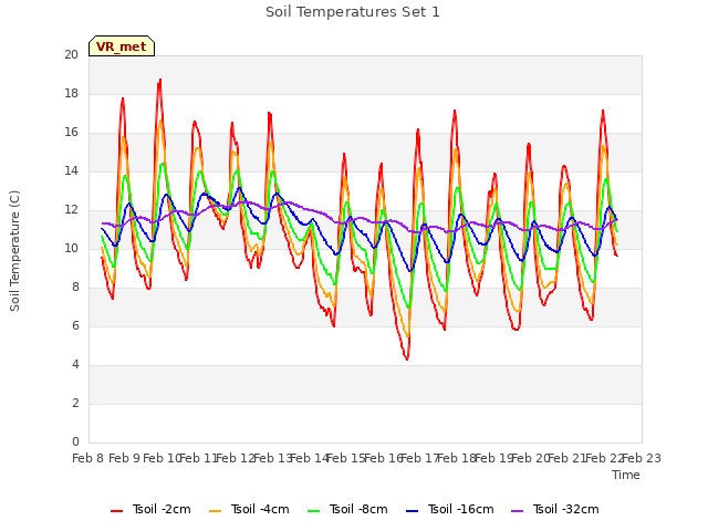 plot of Soil Temperatures Set 1