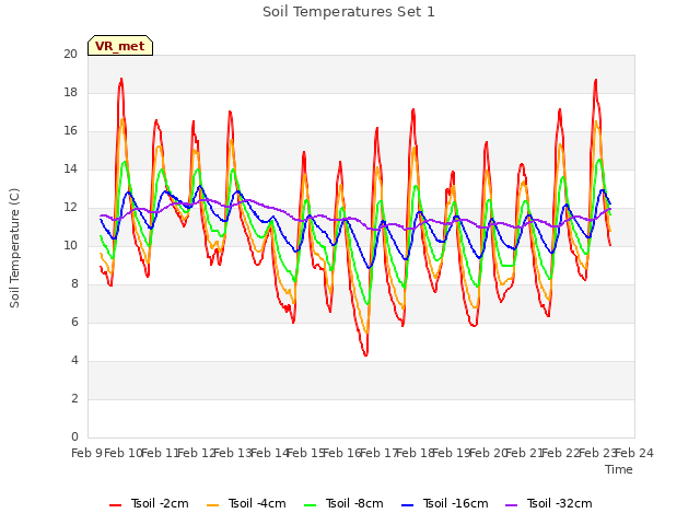 plot of Soil Temperatures Set 1