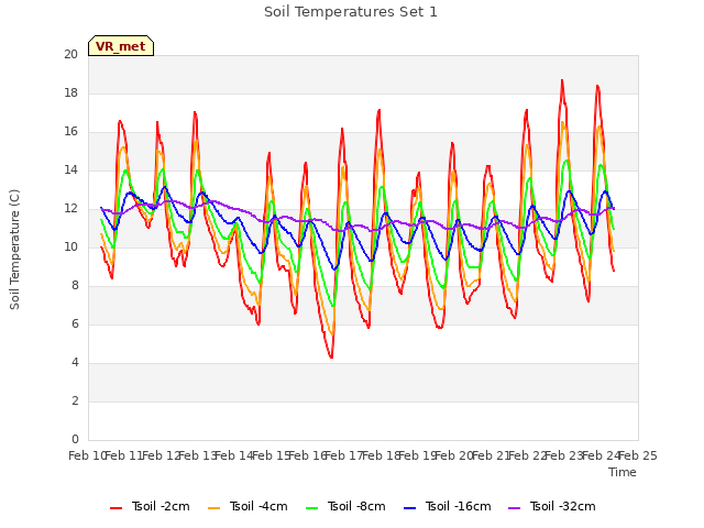 plot of Soil Temperatures Set 1