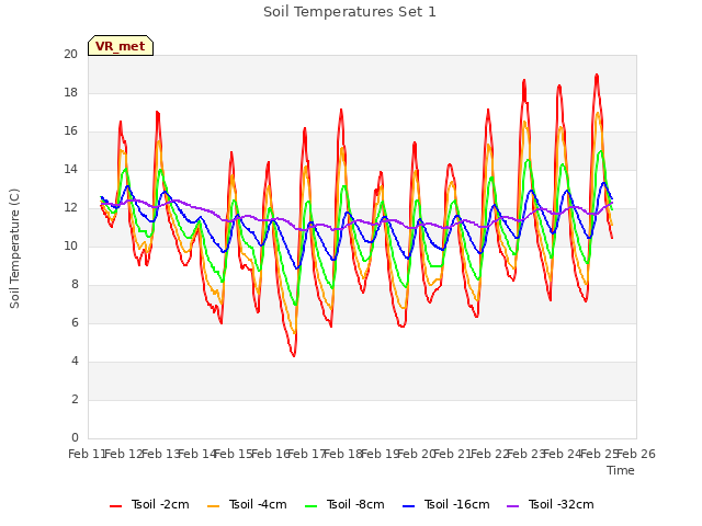 plot of Soil Temperatures Set 1