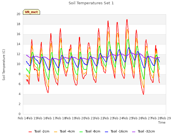 plot of Soil Temperatures Set 1