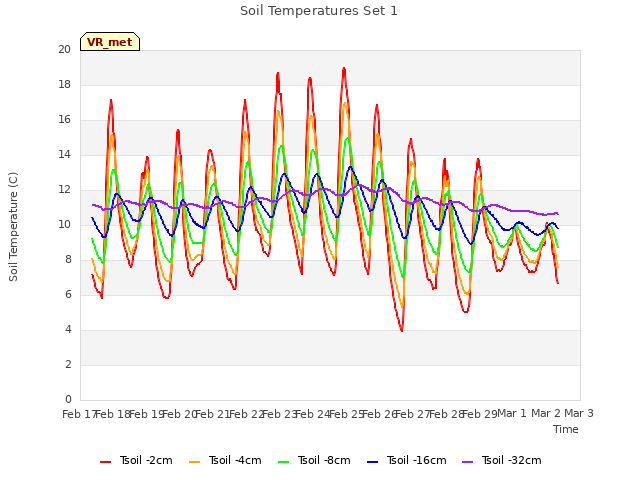 plot of Soil Temperatures Set 1