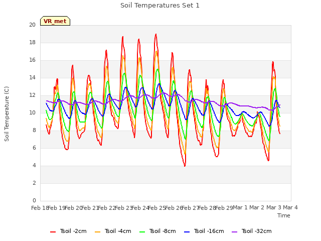 plot of Soil Temperatures Set 1