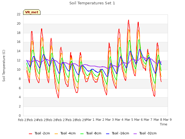 plot of Soil Temperatures Set 1