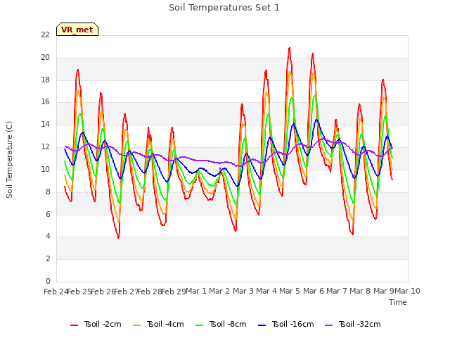 plot of Soil Temperatures Set 1