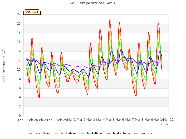 plot of Soil Temperatures Set 1