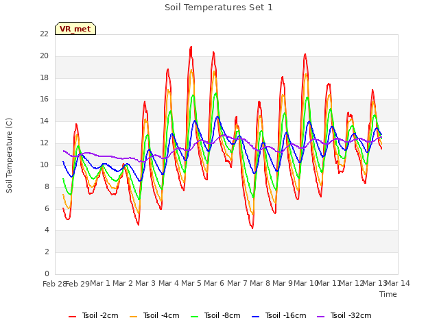 plot of Soil Temperatures Set 1