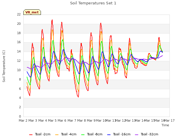 plot of Soil Temperatures Set 1