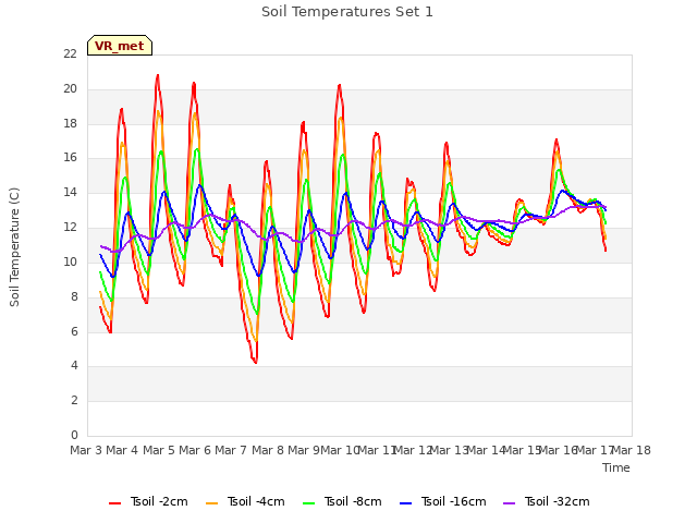 plot of Soil Temperatures Set 1