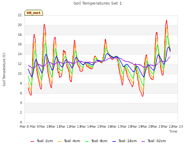 plot of Soil Temperatures Set 1