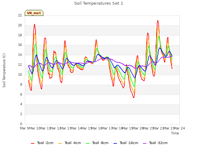 plot of Soil Temperatures Set 1