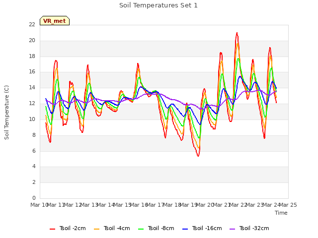 plot of Soil Temperatures Set 1