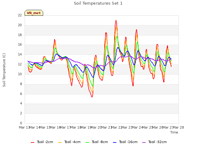 plot of Soil Temperatures Set 1