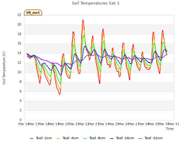 plot of Soil Temperatures Set 1