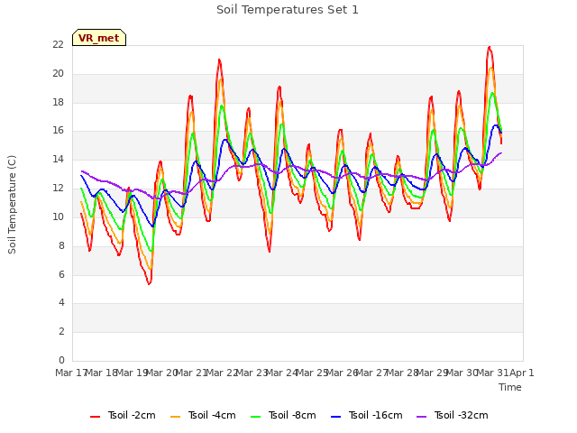 plot of Soil Temperatures Set 1