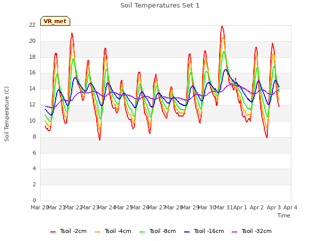 plot of Soil Temperatures Set 1