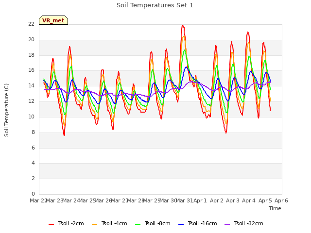 plot of Soil Temperatures Set 1