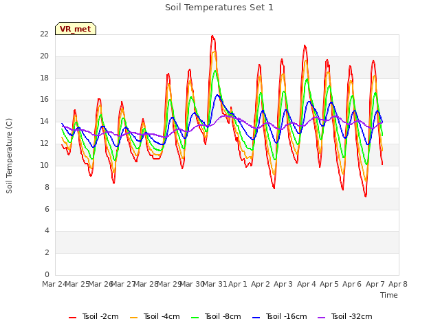 plot of Soil Temperatures Set 1