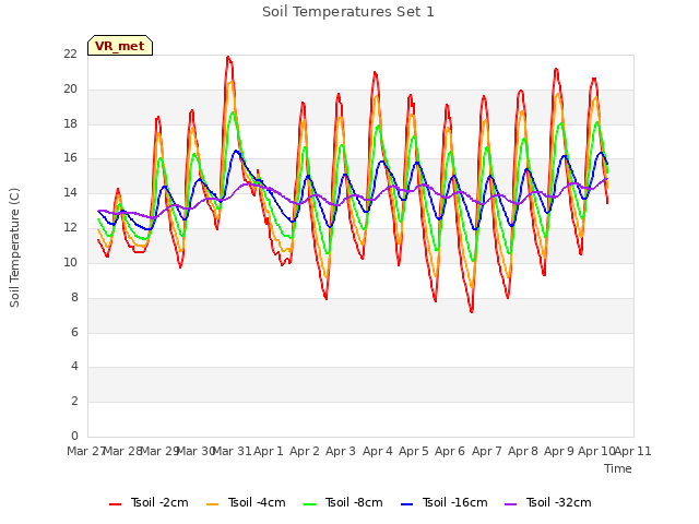 plot of Soil Temperatures Set 1