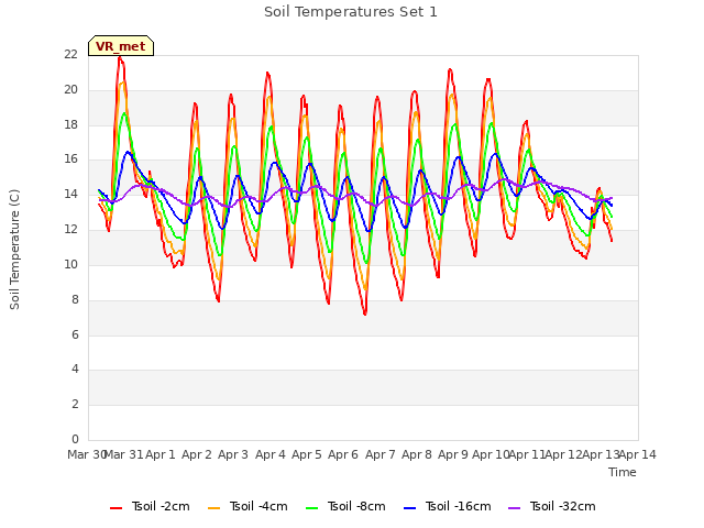 plot of Soil Temperatures Set 1