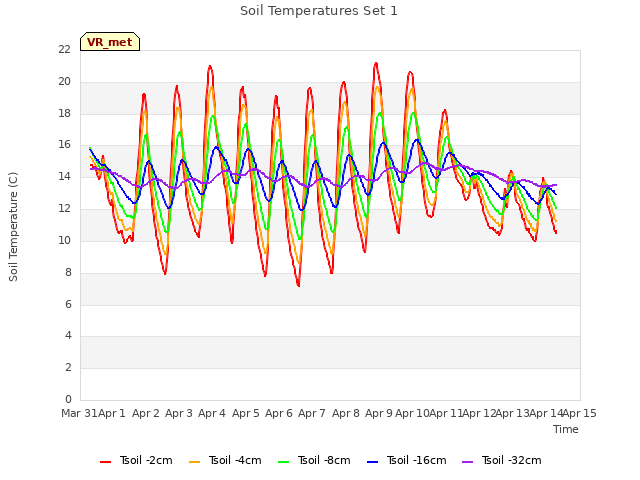 plot of Soil Temperatures Set 1