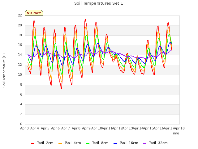 plot of Soil Temperatures Set 1