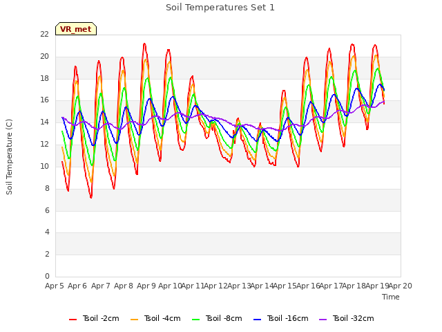 plot of Soil Temperatures Set 1