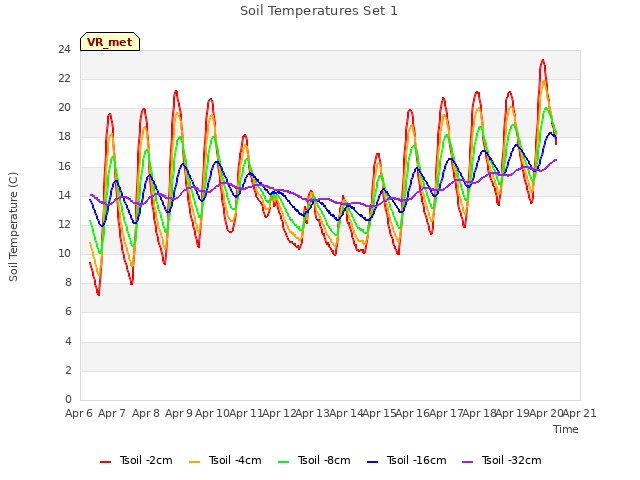 plot of Soil Temperatures Set 1