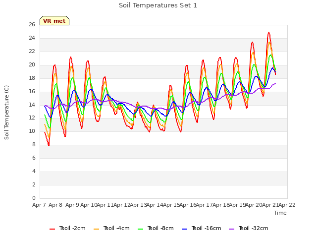 plot of Soil Temperatures Set 1